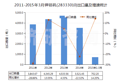 2011-2015年3月鉀鋁礬(28333010)出口量及增速統(tǒng)計(jì)